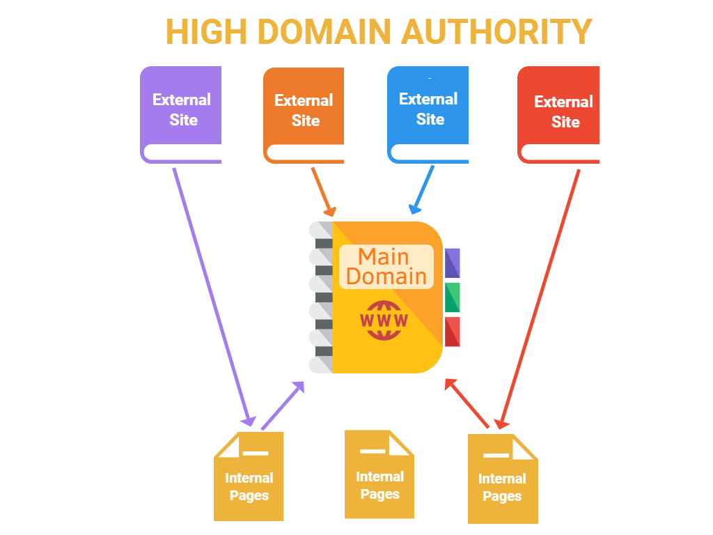 How Does Moz Calculate Domain Authority