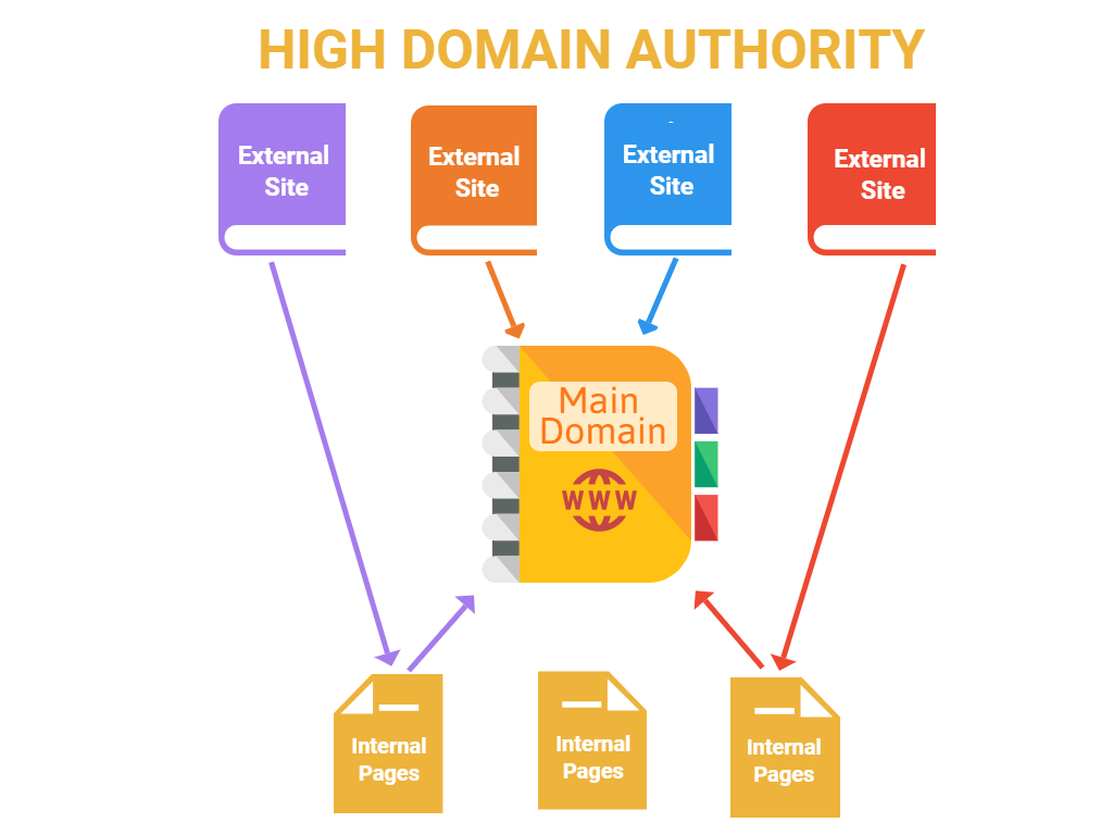 what is my website domain authority