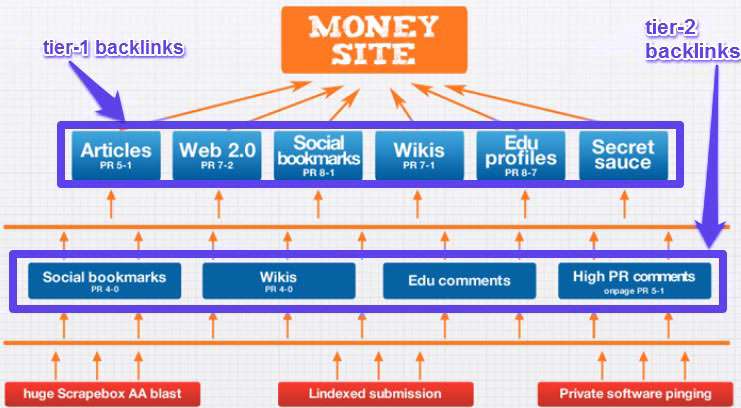 2-tier linking structure