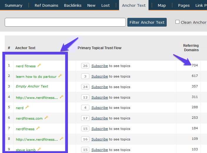 Branded Keywords and Anchor Text