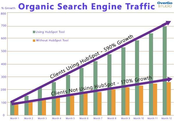 Automate for Social Signals using Hubspot
