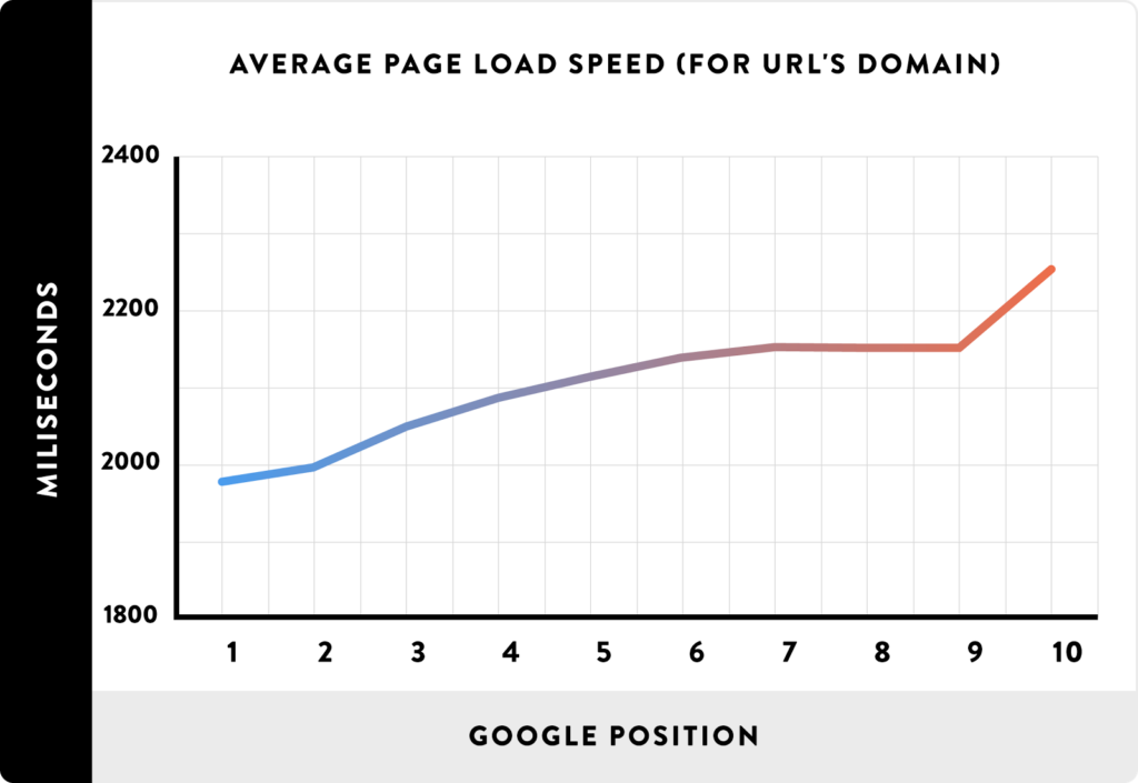 Average page load speed
