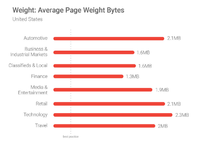 Average page weight bytes