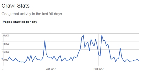 crawl stats