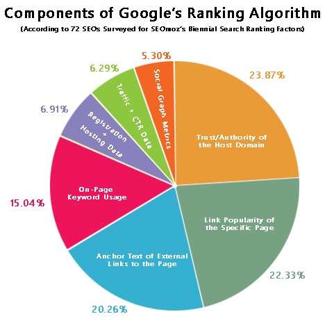 Components of Google's ranking algorithm