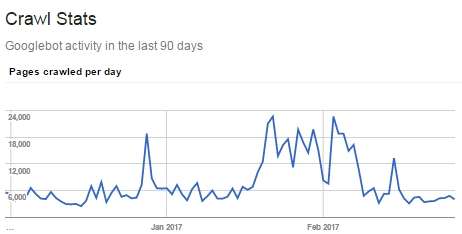 Crawl Stats