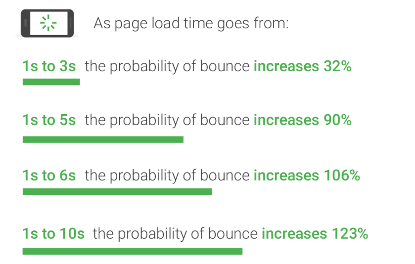 Web Page load time