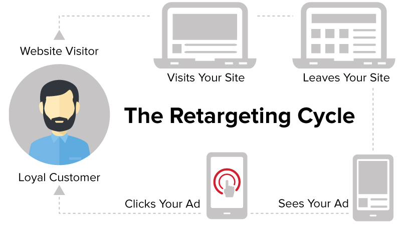 Strategic Retargeting