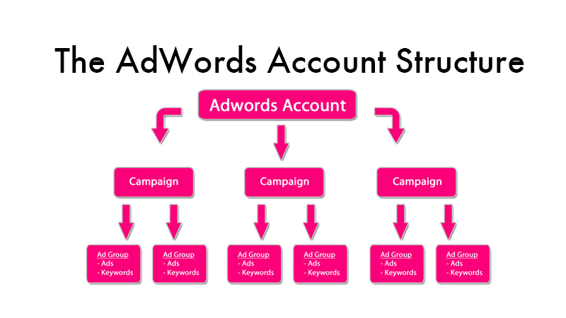 AdWords Account Structure