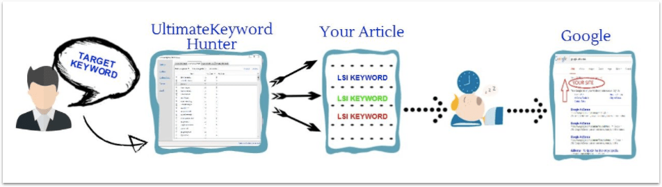 lsi keywords