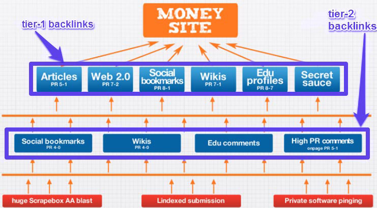 Tier Link Building