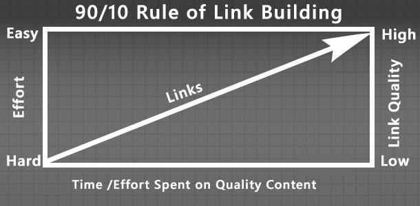 link building