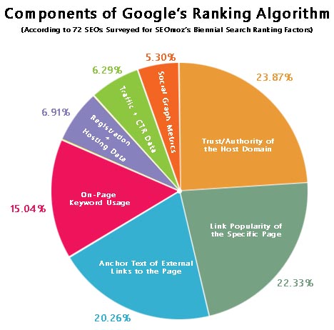 High Quality Backlinks