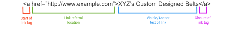 Internal Linking Format
