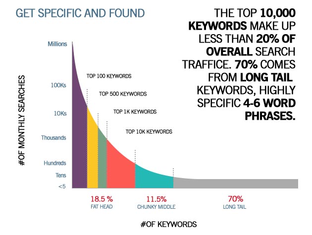 Long Tail Keyword