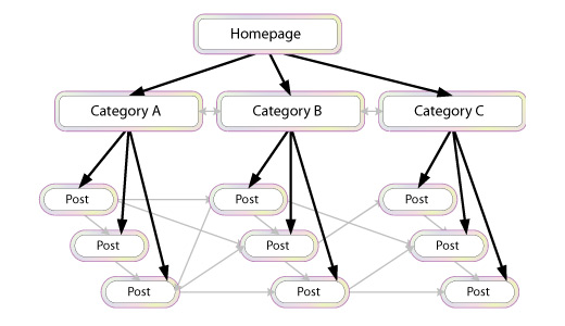 Internal Linking