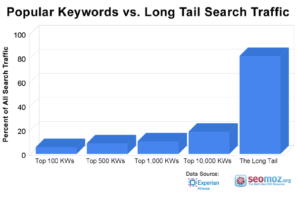 keywords