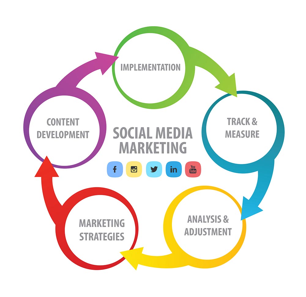 Discover Effective Social Media Marketing Smm Traffic Radius 