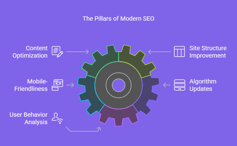 What Modern SEO Actually Entails: A Comprehensive Breakdown
