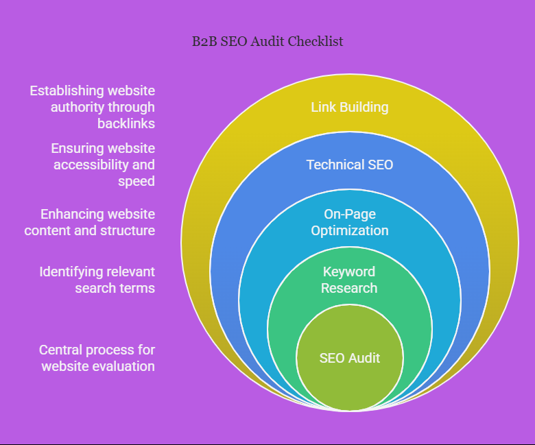 B2B SEO Audit Checklist 16 Critical Elements to Evaluate