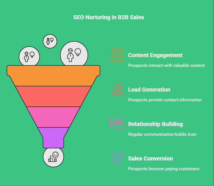 How SEO Nurtures Prospects in a Long B2B Sales Cycle