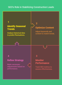 How SEO Solves Seasonal Fluctuations in Construction Leads