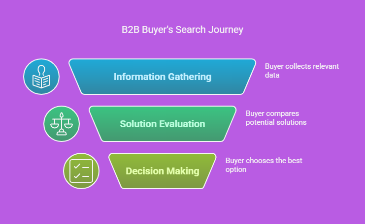 Understanding the B2B Buyer's Search Journey: A Complete Guide