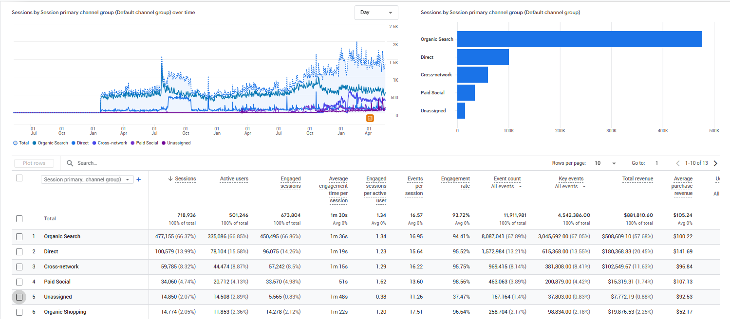 GA4 organic traffic results – the Traffic Radius SEO effect